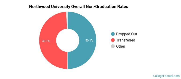 Northwood Overall Non-Graduation Rates