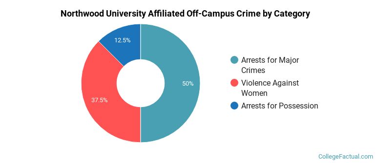 Northwood University Affiliated Off-Campus Crime by Category