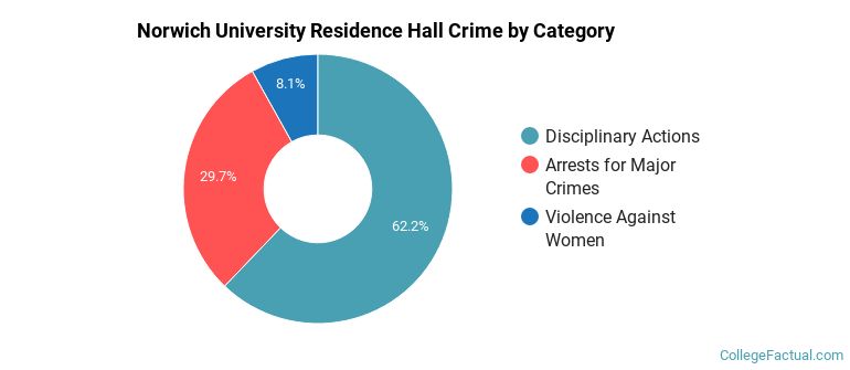 Norwich University Residence Hall Crime by Category