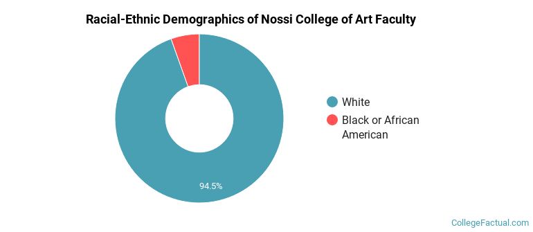 Racial-Ethnic Demographics of Nossi College of Art Faculty