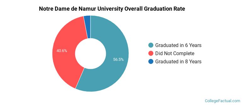 NDNU Graduation Rates