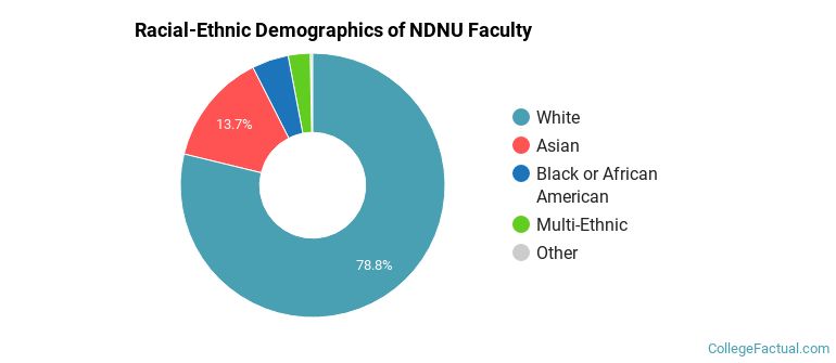 Racial-Ethnic Demographics of NDNU Faculty