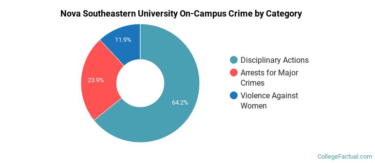 Nova Southeastern University On-Campus Crime by Category