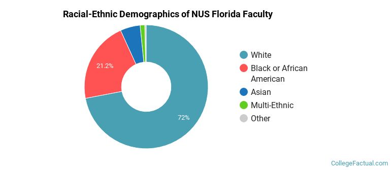 Racial-Ethnic Demographics of NUS Florida Faculty