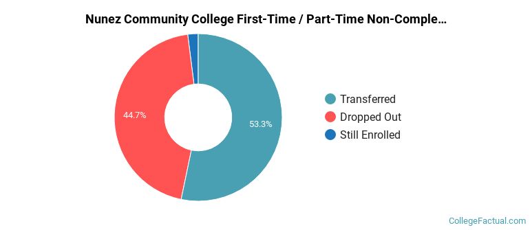 Nunez Community College Non Completers