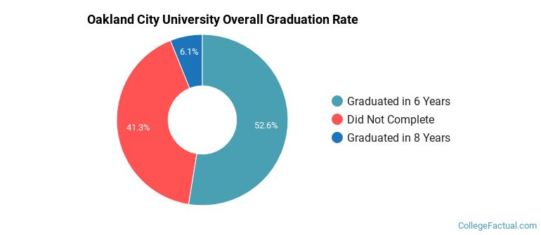 Oakland City Graduation Rates