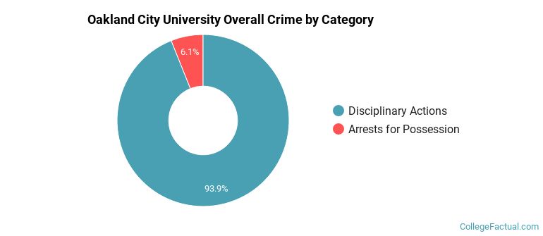 Oakland City University Overall Crime by Category