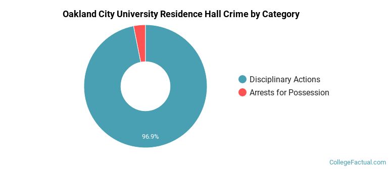 Oakland City University Residence Hall Crime by Category