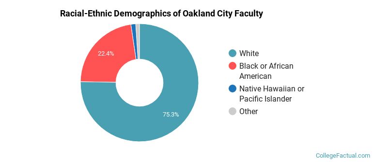 Racial-Ethnic Demographics of Oakland City Faculty
