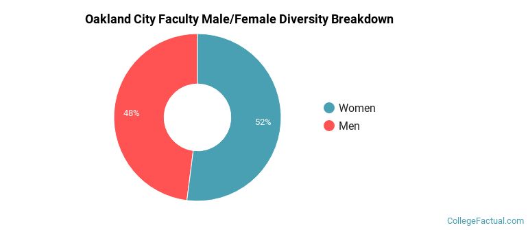 Oakland City Faculty Male/Female Ratio