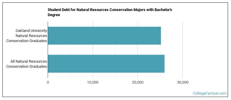 Student debt for Natural Resources Conservation majors with a bachelor's degree at Oakland