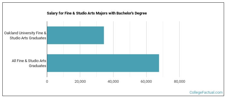 Salary for Fine & Studio Arts majors with a bachelor's degree at Oakland