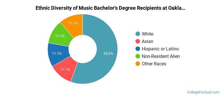 Ethnic diversity of Music majors at Oakland University