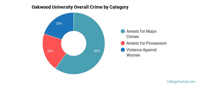 Oakwood University Overall Crime by Category