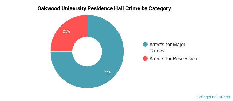 Oakwood University Residence Hall Crime by Category