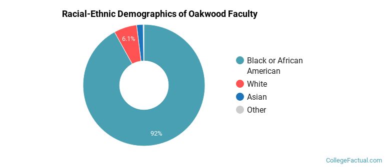 Racial-Ethnic Demographics of Oakwood Faculty