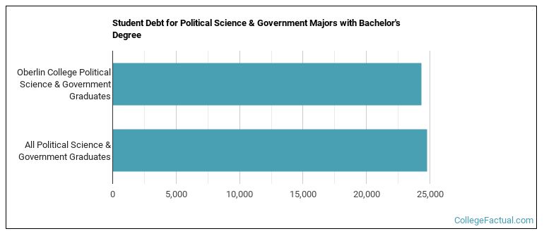 Student debt for Political Science & Government majors with a bachelor's degree at Oberlin College