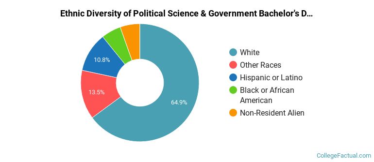 Ethnic diversity of Political Science & Government majors at Oberlin College