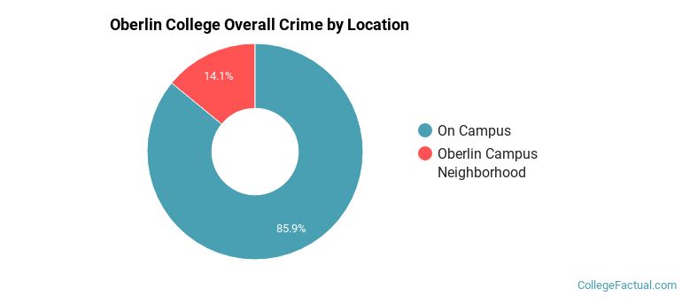 Oberlin College Overall Crime by Location