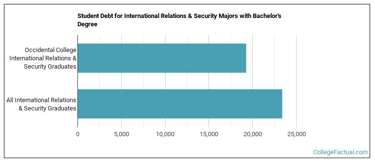 Student debt for International Relations & Security majors with a bachelor's degree at Oxy