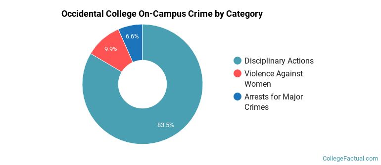 Occidental College On-Campus Crime by Category