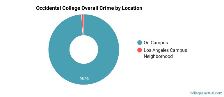 Occidental College Overall Crime by Location