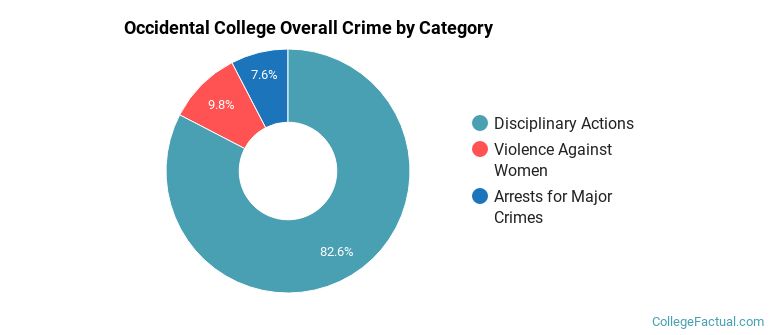 Occidental College Overall Crime by Category