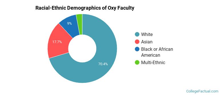 Racial-Ethnic Demographics of Oxy Faculty