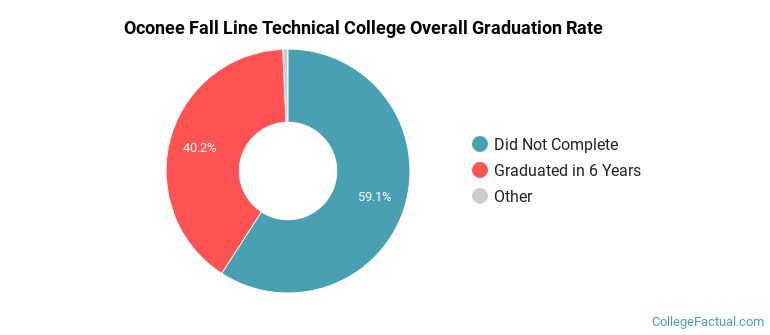 OFTC Graduation Rates