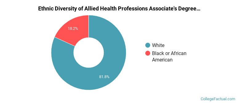 Ethnic diversity of Allied Health Professions majors at Oconee Fall Line Technical College