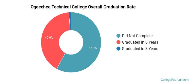Ogeechee Technical College Graduation Rates