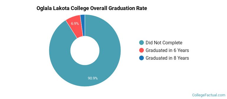Oglala Lakota College Graduation Rates