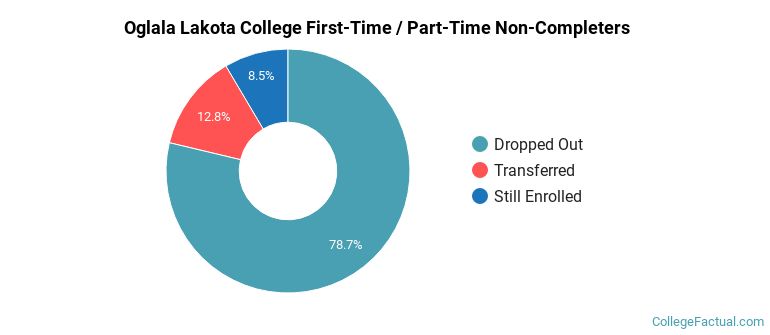 Oglala Lakota College Non Completers