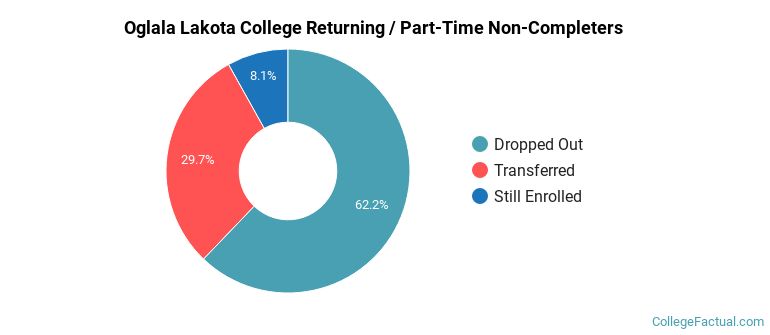 Oglala Lakota College Non Completers
