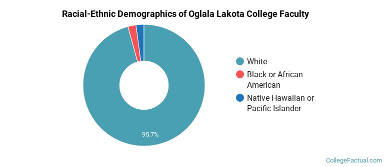 Racial-Ethnic Demographics of Oglala Lakota College Faculty