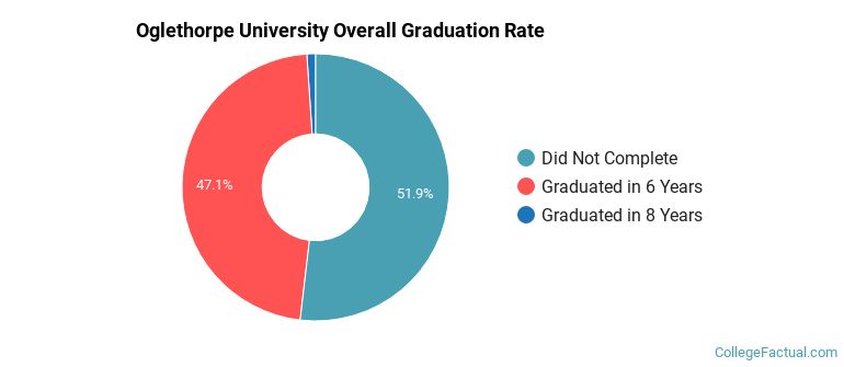 Oglethorpe Graduation Rates