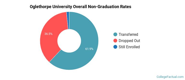 Oglethorpe Overall Non-Graduation Rates