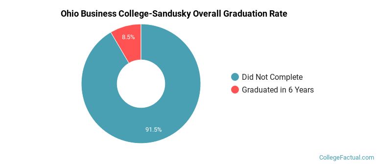 Ohio Business College-Sandusky Graduation Rates