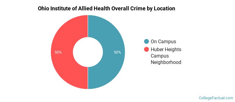 Ohio Institute of Allied Health Overall Crime by Location