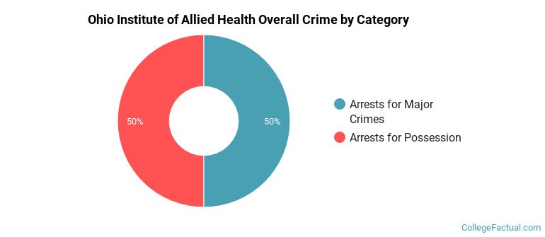 Ohio Institute of Allied Health Overall Crime by Category