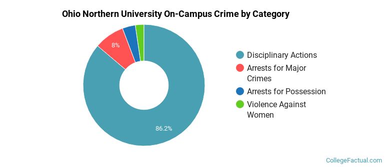 Ohio Northern University On-Campus Crime by Category