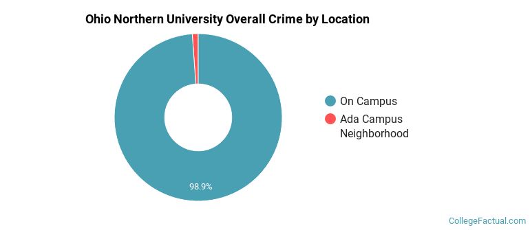 Ohio Northern University Overall Crime by Location