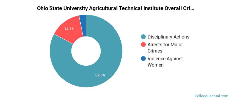 Ohio State University Agricultural Technical Institute Overall Crime by Category