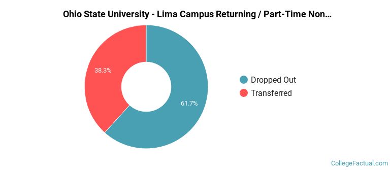 Ohio State University-Lima Campus Non Completers