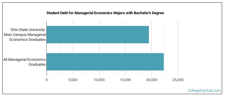 Student debt for Managerial Economics majors with a bachelor's degree at Ohio State University-Main Campus