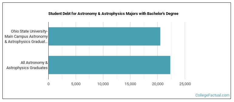 Student debt for Astronomy & Astrophysics majors with a bachelor's degree at Ohio State University-Main Campus