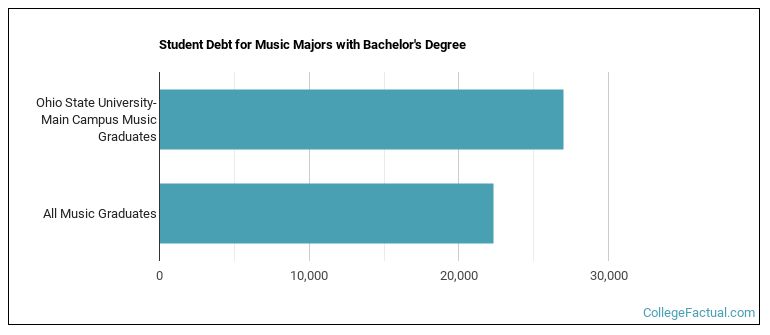 Student debt for Music majors with a bachelor's degree at Ohio State University-Main Campus