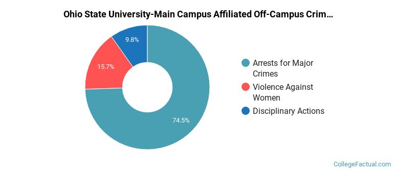 Ohio State University-Main Campus Affiliated Off-Campus Crime by Category