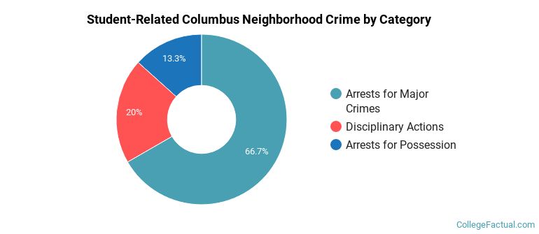 Student-Related Columbus Neighborhood Crime by Category