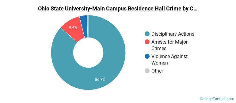 Ohio State University-Main Campus Residence Hall Crime by Category